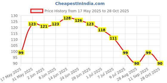 flipkart.com hency Solid Protective Women Gloves hency Price History Graph from 17 May 2025 to 28 Oct 2025