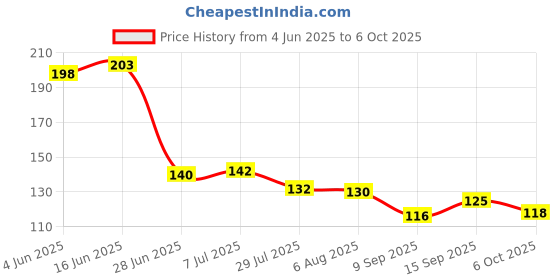 flipkart.com henden Microfiber Feather Duster Bendable & Extendable Fan Cleaning Duster Wet and Dry Duster Set henden Price History Graph from 4 Jun 2025 to 6 Oct 2025