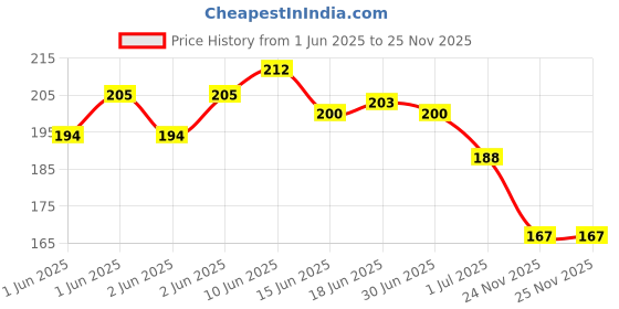 flipkart.com hendricks Mini Slide Projector Flashlight Torch, Kids Projection Lamp Education hendricks Price History Graph from 1 Jun 2025 to 25 Nov 2025