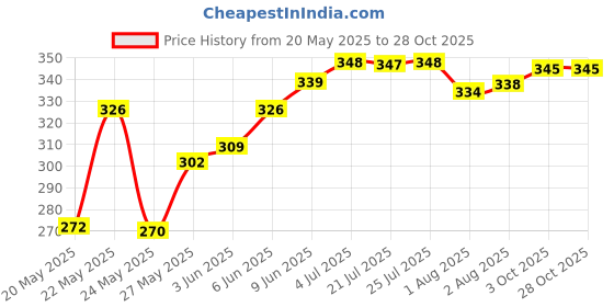 flipkart.com hendricks Talking Tom_Cat hendricks Price History Graph from 20 May 2025 to 27 Oct 2025