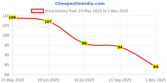 flipkart.com heneda Men Casual Black Nylon Belt heneda Price History Graph from 23 May 2025 to 1 Nov 2025