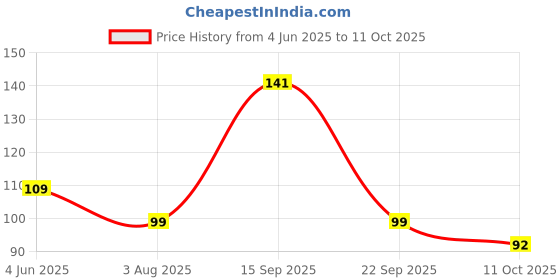 flipkart.com heneda Men Casual Black Nylon Belt heneda Price History Graph from 4 Jun 2025 to 11 Oct 2025