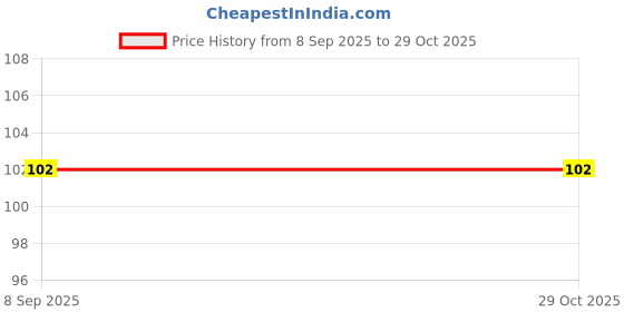 flipkart.com heneda Men Casual Blue Nylon Belt heneda Price History Graph from 8 Sep 2025 to 29 Oct 2025