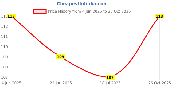flipkart.com heneda Men Casual Blue Nylon Belt heneda Price History Graph from 4 Jun 2025 to 26 Oct 2025