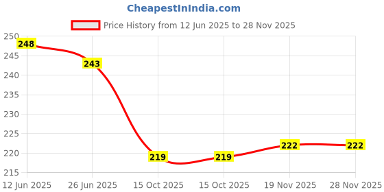 flipkart.com HENEDA Y- Back Suspenders for Men Price History Graph from 12 Jun 2025 to 28 Nov 2025