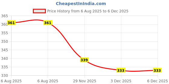 flipkart.com HENEDA Y- Back Suspenders for Men Price History Graph from 6 Aug 2025 to 5 Dec 2025
