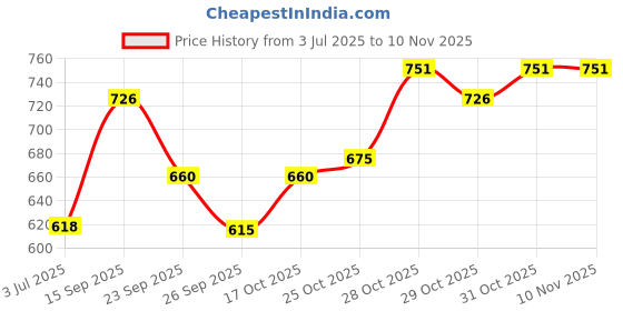 flipkart.com cosluxe Heng Fang Liquid Glitter Eyeshadow Set,6 Colors EyeShadow Makeup Kits set of B cosluxe Price History Graph from 3 Jul 2025 to 9 Nov 2025