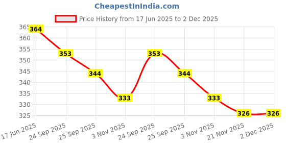 flipkart.com henglobe 45 L Hand Duffel Bag - 45 L Hand Duffel Bag - Large Capacity Folding Travel Bag, Travel Lightweight - Multicolor - Large Capacity henglobe Price History Graph from 17 Jun 2025 to 1 Dec 2025