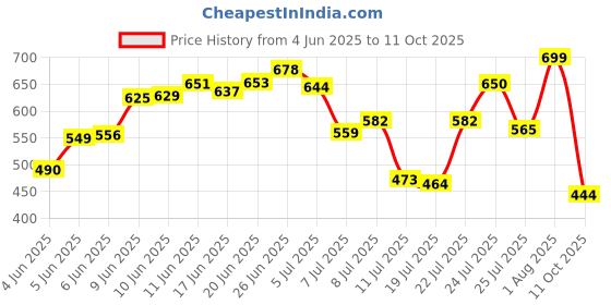 flipkart.com henglobe 46 in 1 SCREWDRIVER AND TOOLKIT SET Combination Screwdriver Set (Pack of 1) Combination Screwdriver Set henglobe Price History Graph from 4 Jun 2025 to 11 Oct 2025