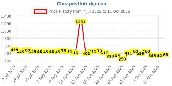 flipkart.com henglobe 46 in 1 SCREWDRIVER AND TOOLKIT SET Combination Screwdriver Set (Pack of 1) Hand Tool Kit henglobe Price History Graph from 7 Jul 2025 to 11 Oct 2025