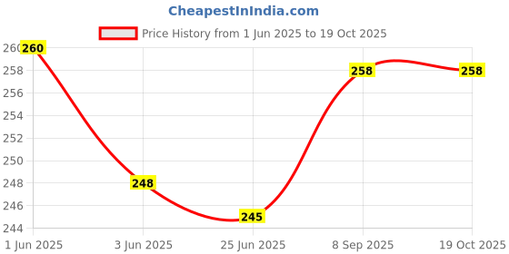 flipkart.com henglobe Blocks for Kids 100 pcs Building Brick & Block Game Puzzles Set for Kids henglobe Price History Graph from 1 Jun 2025 to 18 Oct 2025