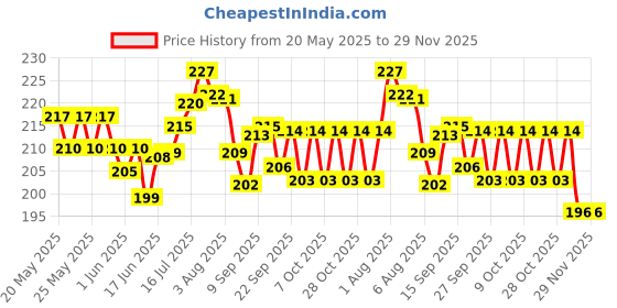 flipkart.com henglobe Building Blocks Puzzles Games Bricks Toys Sets with Wheel Educational Toys for Kids and Children for 3 - 5 Years and Above, Multicolour (100+ Pieces Blocks Bricks) Kids Edition henglobe Price History Graph from 20 May 2025 to 28 Nov 2025