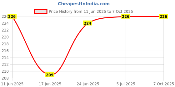flipkart.com henglobe Building Blocks Toy for Kids - 100+ Pcs henglobe Price History Graph from 11 Jun 2025 to 7 Oct 2025