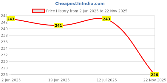 flipkart.com henglobe Building Brick&Block Game Puzzle Set for Kids and Children for 3 Years and Above henglobe Price History Graph from 2 Jun 2025 to 22 Nov 2025