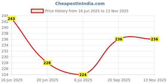 flipkart.com henglobe Educational Construction Toy Puzzles Learning Activity Game for Kids Toys 50 pcs henglobe Price History Graph from 16 Jun 2025 to 12 Nov 2025
