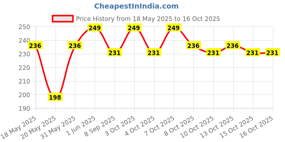 flipkart.com henglobe Egg holder Egg Holder henglobe Price History Graph from 18 May 2025 to 15 Oct 2025