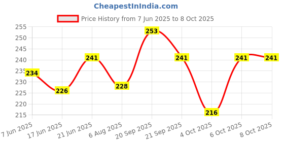 flipkart.com henglobe Plastic Building Block with Wheel, Multicolour, 3 Years and Above, 100 Pieces Blocks henglobe Price History Graph from 7 Jun 2025 to 6 Oct 2025
