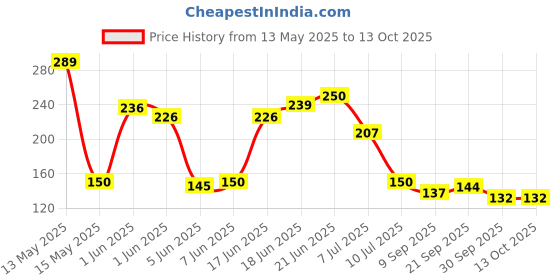 flipkart.com henglobe Refrigerator, Washing Machine, Air Cooler Material Rubber, Plastic, Polyester henglobe Price History Graph from 13 May 2025 to 13 Oct 2025