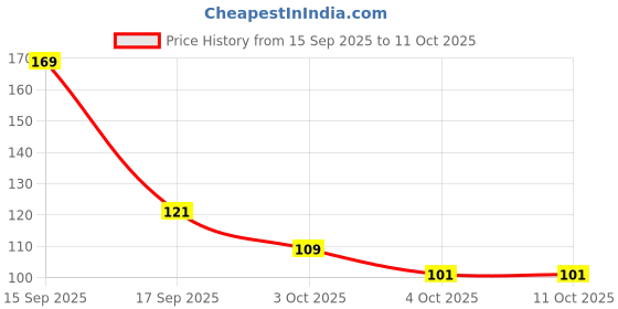 flipkart.com henifashion Generic U Shaped Toothbrush for Kids 3-5 Years pack of 2 Extra Soft Toothbrush henifashion Price History Graph from 15 Sep 2025 to 4 Oct 2025