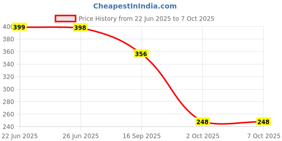 flipkart.com henij 1Pcs 360 ° Rotatable Spray Head Adapter Tap 2 Mode Water Saving Spray Faucet Faucet Nozzle henij Price History Graph from 22 Jun 2025 to 7 Oct 2025