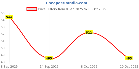 flipkart.com henij PVC Coaster Small triangle & line Heavy-B2 Polyvinyl Chloride Trivet henij Price History Graph from 8 Sep 2025 to 10 Oct 2025