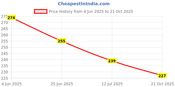 flipkart.com henij PVC (Polyvinyl Chloride) Bathroom Mat henij Price History Graph from 4 Jun 2025 to 21 Oct 2025