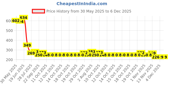 flipkart.com henij Silicone Baby Feeding Bowl and Spoon Set, Suction Base and Wooden Spoon Kit- Silicone henij Price History Graph from 30 May 2025 to 4 Dec 2025