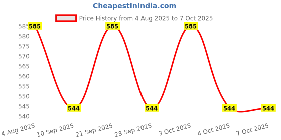 flipkart.com henij Silicone Trivets Mat, Dishwasher Safe, Non-Slip Mat (Random Pattern & Color Polyvinyl Chloride Trivet henij Price History Graph from 4 Aug 2025 to 7 Oct 2025