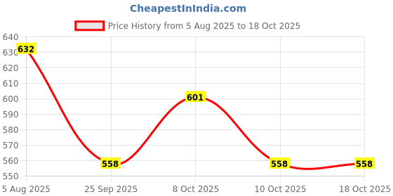 flipkart.com henij Titanium Plated Gold Dinner/Salad Forks Set Stainless Steel Dessert Fork, Dinner Fork, Fruit Fork, Salad Fork Set henij Price History Graph from 5 Aug 2025 to 18 Oct 2025