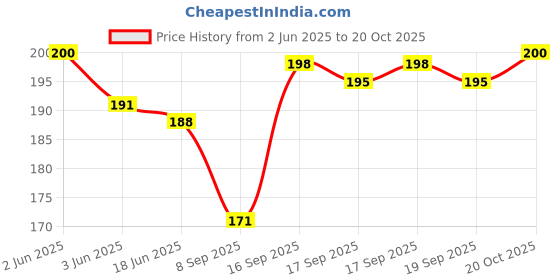 flipkart.com henikcreation Girls Black Cosmetic Bag henikcreation Price History Graph from 2 Jun 2025 to 20 Oct 2025