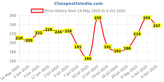 flipkart.com henji Corslet 4 Digit Number Combination Travel Luggage Password Lock For Home Combination Lock henji Price History Graph from 14 May 2025 to 4 Oct 2025