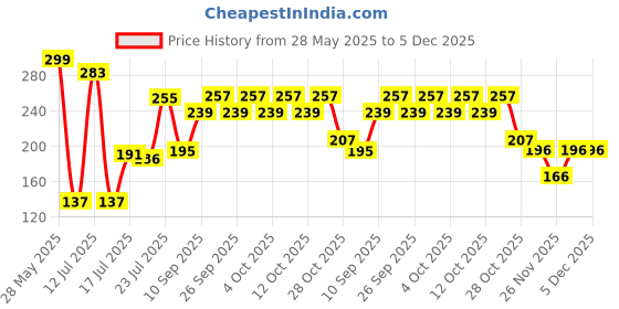 flipkart.com henji Steel Matte Electronic locks henji Price History Graph from 28 May 2025 to 5 Dec 2025