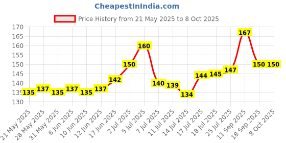 flipkart.com henji Techtest 4 Digit Number Travel Luggage Password Lock For Home Combination Lock henji Price History Graph from 21 May 2025 to 7 Oct 2025