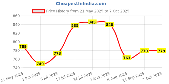 flipkart.com henji Unikkus Set of 5 Number Lock for home, Combination Lock (Silver) Combination Lock henji Price History Graph from 21 May 2025 to 7 Oct 2025
