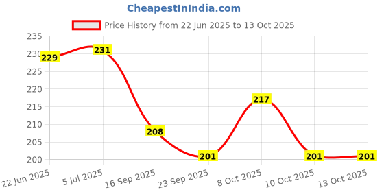 flipkart.com henlys Lavender Potpourri henlys Price History Graph from 22 Jun 2025 to 13 Oct 2025