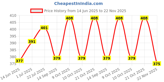 flipkart.com henlys Lavender, Rose, Aqua Potpourri henlys Price History Graph from 14 Jun 2025 to 22 Nov 2025