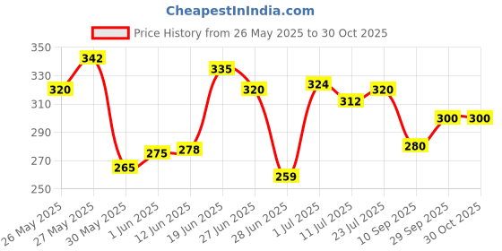 flipkart.com jovees Henna & Brahmi Herbal Mehandi 150 g *2 Natural Mehendi jovees Price History Graph from 26 May 2025 to 30 Oct 2025