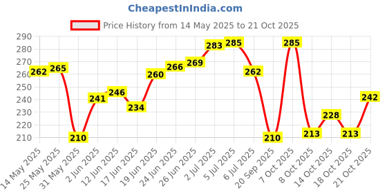 flipkart.com khadi natural Henna & Rosemary Oil | Enhances Hair Growth - Hair Oil khadi natural Price History Graph from 14 May 2025 to 21 Oct 2025