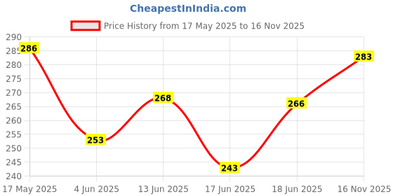 flipkart.com iba Henna Based Hair Colour For Women, Long Lasting & Ammonia-Free 2 x 70g (140g) ,Burgundy Red iba Price History Graph from 17 May 2025 to 16 Nov 2025