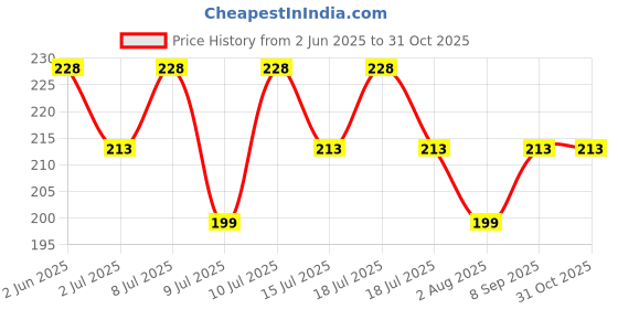 flipkart.com ozone Henna Conditioner (Mehndi) with Goodness of Ayurvedic Herbs 100gm | Pack of 3 ozone Price History Graph from 2 Jun 2025 to 31 Oct 2025