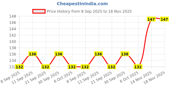 flipkart.com sabz organics Henna Dip For Dark Mehendi Stain Instant Mehendi Paste Ready-to-use Heena Dip Natural Mehendi sabz organics Price History Graph from 8 Sep 2025 to 18 Nov 2025