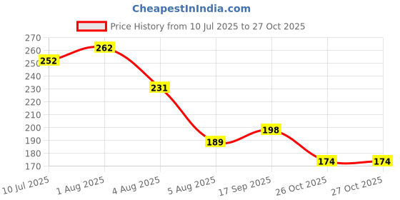 flipkart.com habibs Henna Mehndi Powder Enriched with Bhringraj Amla Reetha For brown shade to hair habibs Price History Graph from 10 Jul 2025 to 27 Oct 2025