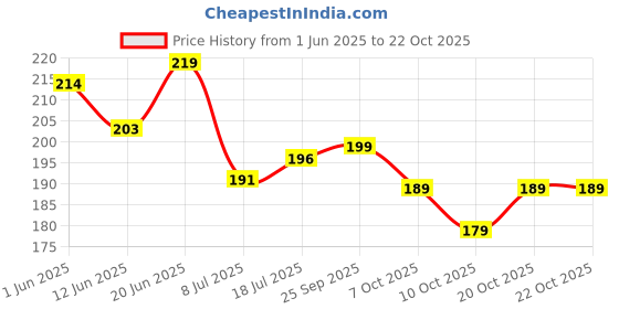 flipkart.com ayu hina Henna Organic Natural, Black, 125 g (Pack of 5) , Black ayu hina Price History Graph from 1 Jun 2025 to 22 Oct 2025