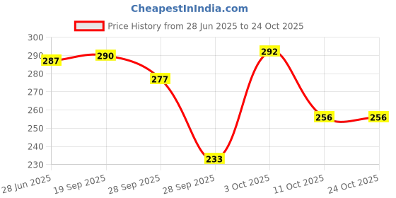 flipkart.com ayu hina Henna Organic Natural Black, 200gms pack of 8 , BLACK ayu hina Price History Graph from 28 Jun 2025 to 22 Oct 2025