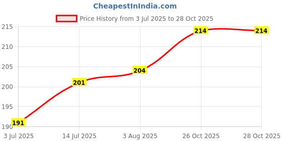 flipkart.com shahnaz husain Henna PreciousHerb Mix Natural Mehendi shahnaz husain Price History Graph from 3 Jul 2025 to 28 Oct 2025