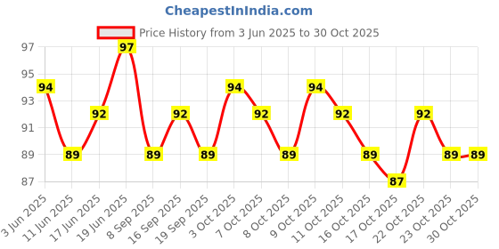 flipkart.com amina Henna Red Instant Tatto Cone/No Chemicals Dyes Natural Mehendi amina Price History Graph from 3 Jun 2025 to 29 Oct 2025