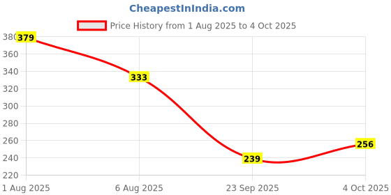 flipkart.com saairaa organics Henna Starter Set for Beginners | DIY Organic Cone Making Kit | Make 14-16 Cones Natural Mehendi saairaa organics Price History Graph from 1 Aug 2025 to 4 Oct 2025