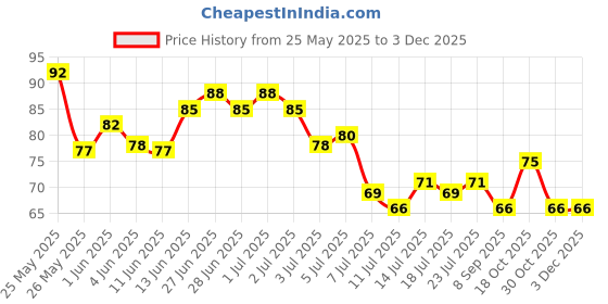 flipkart.com HENNY Ice Cream Maker/ Kulfi Mould /Popsicle Mould Blue Yellow Ice Cube Tray Blue Plastic Ice Cube Tray henny Price History Graph from 25 May 2025 to 2 Dec 2025