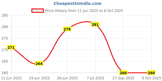 flipkart.com henonex 12 W Basic Standard B22 Inverter Bulb henonex Price History Graph from 11 Jun 2025 to 5 Oct 2025