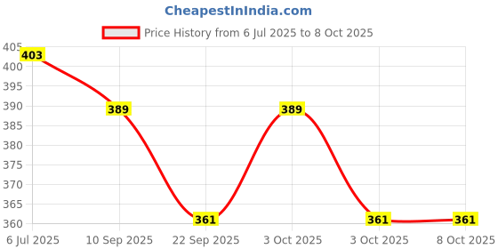 flipkart.com henonex 12 W Inverter Round B22 D Inverter Bulb henonex Price History Graph from 6 Jul 2025 to 8 Oct 2025